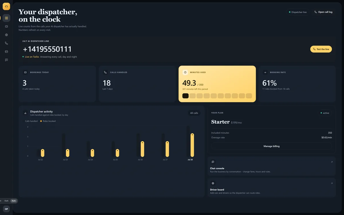 The Dispatchly dashboard showing live call volume, recent bookings and driver assignments.